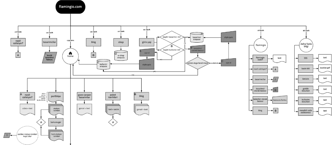 Flamingio product flowchart, part 1