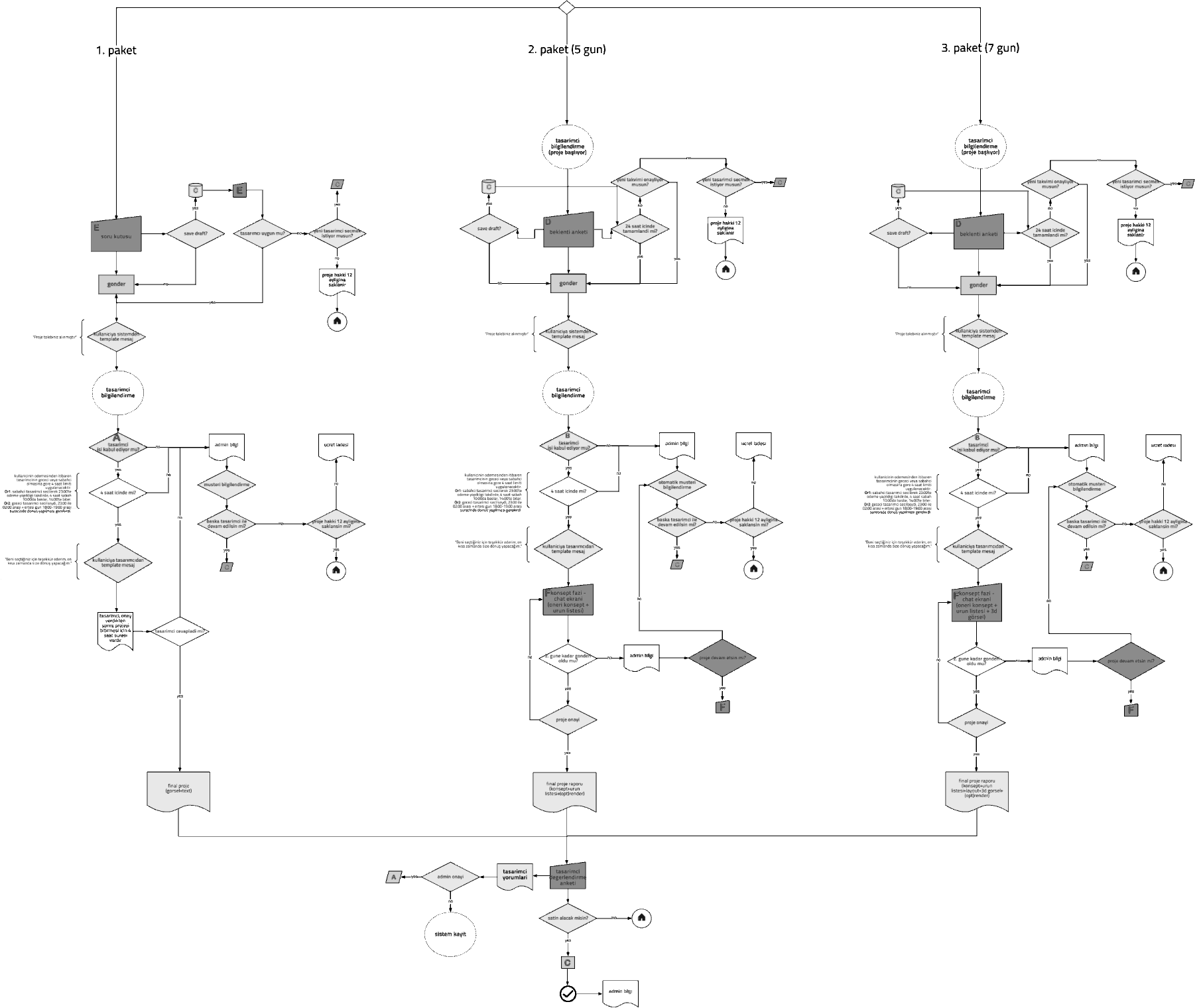 Flamingio product flowchart, part 3